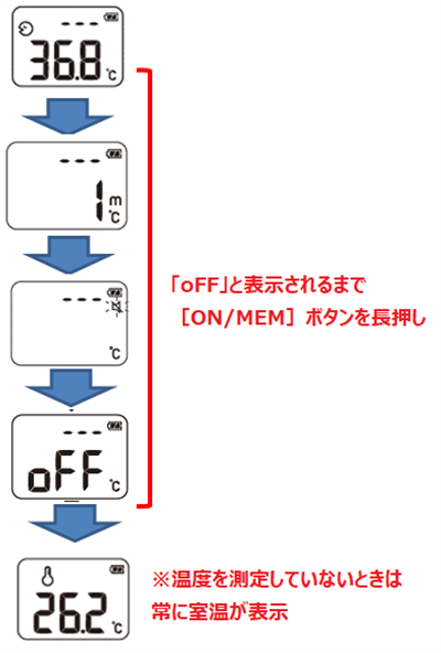 1分間何も操作しないと、自動的に体温測定モードが終了し室温が表示されます。